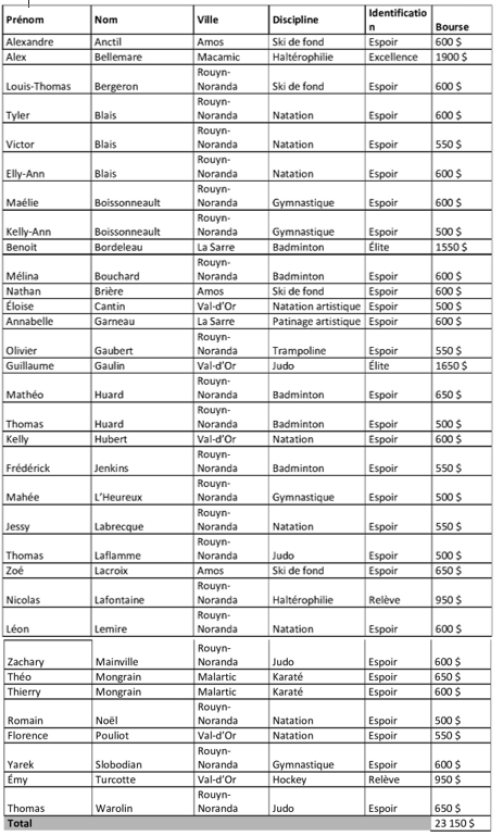 Tableau des boursiers Hiver 2026 Fonds de l'athlète A-T